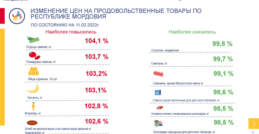 Средние потребительские цены на продовольственные товары, наблюдаемые в рамках еженедельного мониторинга цен, в Республике Мордовия на 11 февраля 2022 года
